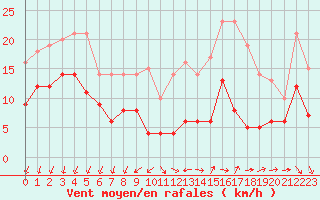 Courbe de la force du vent pour Angoulme - Brie Champniers (16)