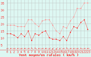 Courbe de la force du vent pour Lanvoc (29)