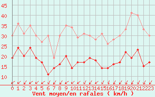 Courbe de la force du vent pour Limoges (87)