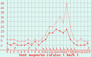 Courbe de la force du vent pour Vichy (03)