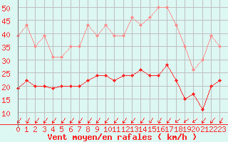 Courbe de la force du vent pour La Rochelle - Le Bout Blanc (17)