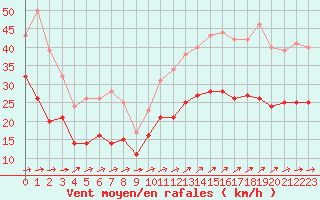 Courbe de la force du vent pour Porquerolles (83)