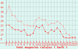 Courbe de la force du vent pour Landivisiau (29)