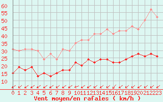 Courbe de la force du vent pour Lanvoc (29)