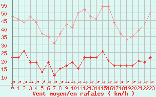 Courbe de la force du vent pour Nancy - Essey (54)