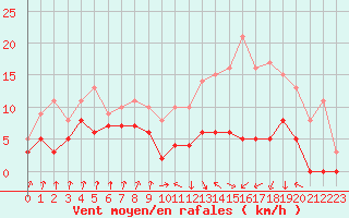 Courbe de la force du vent pour Auch (32)