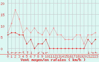 Courbe de la force du vent pour Grenoble/agglo Le Versoud (38)