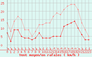 Courbe de la force du vent pour Tours (37)