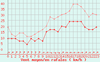 Courbe de la force du vent pour Bordeaux (33)