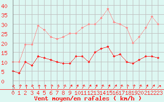 Courbe de la force du vent pour Vannes-Sn (56)