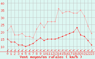 Courbe de la force du vent pour Lille (59)