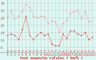 Courbe de la force du vent pour Pointe Saint-Mathieu (29)