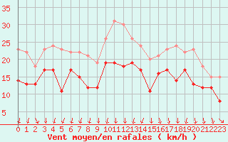 Courbe de la force du vent pour Pointe de Chassiron (17)