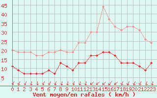 Courbe de la force du vent pour Trappes (78)