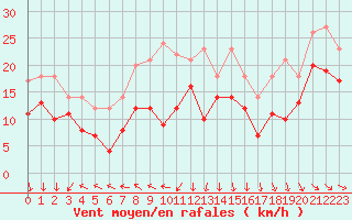 Courbe de la force du vent pour Pointe de Socoa (64)
