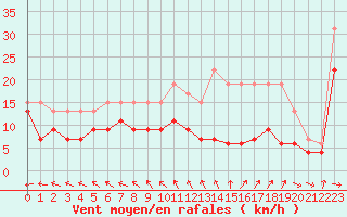 Courbe de la force du vent pour Abbeville (80)
