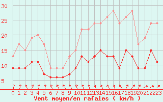 Courbe de la force du vent pour Laval (53)