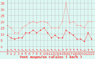 Courbe de la force du vent pour Guret Saint-Laurent (23)
