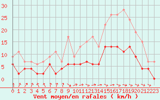 Courbe de la force du vent pour Dax (40)