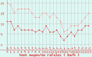 Courbe de la force du vent pour Pointe de Socoa (64)