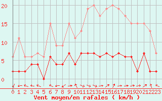 Courbe de la force du vent pour Carpentras (84)