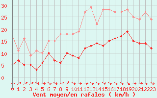 Courbe de la force du vent pour Rochefort Saint-Agnant (17)