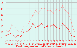 Courbe de la force du vent pour Albi (81)