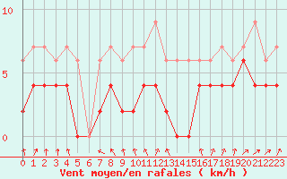 Courbe de la force du vent pour Melun (77)