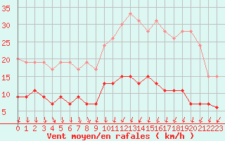 Courbe de la force du vent pour Langres (52) 