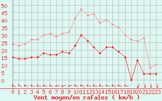 Courbe de la force du vent pour Nmes - Courbessac (30)