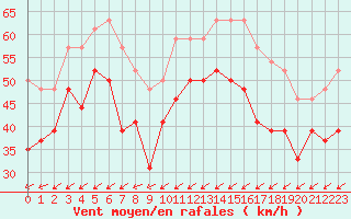 Courbe de la force du vent pour Ile de Batz (29)