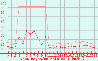 Courbe de la force du vent pour Fiscaglia Migliarino (It)