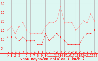 Courbe de la force du vent pour Laval (53)