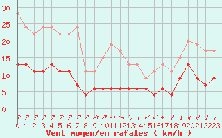 Courbe de la force du vent pour Chartres (28)