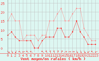 Courbe de la force du vent pour La Rochelle - Le Bout Blanc (17)