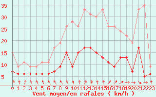 Courbe de la force du vent pour Angers-Beaucouz (49)