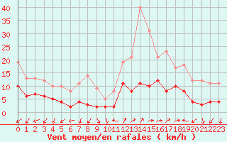 Courbe de la force du vent pour Annecy (74)