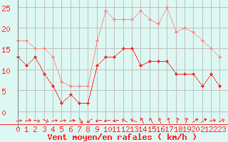 Courbe de la force du vent pour Ile du Levant (83)