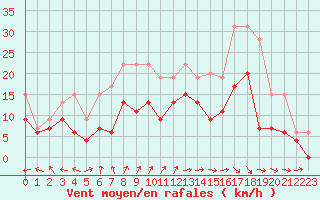 Courbe de la force du vent pour Reims-Prunay (51)