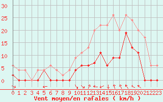 Courbe de la force du vent pour Luxeuil (70)