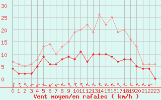 Courbe de la force du vent pour Langres (52) 