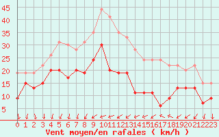 Courbe de la force du vent pour Dijon / Longvic (21)