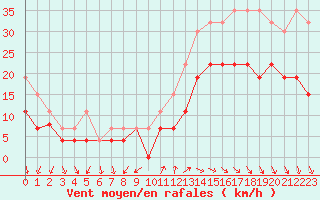 Courbe de la force du vent pour Cazaux (33)