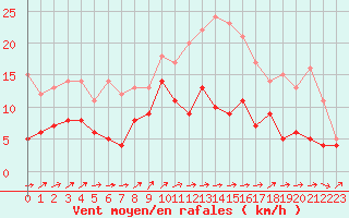 Courbe de la force du vent pour Bourges (18)