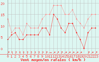 Courbe de la force du vent pour Cazaux (33)