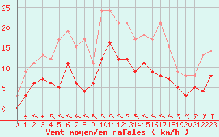 Courbe de la force du vent pour Nevers (58)
