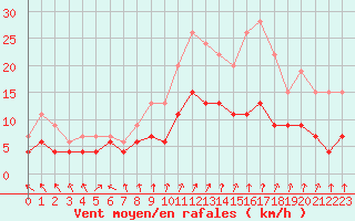 Courbe de la force du vent pour Chartres (28)