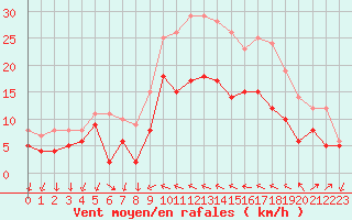 Courbe de la force du vent pour Hyres (83)