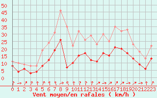 Courbe de la force du vent pour Strasbourg (67)