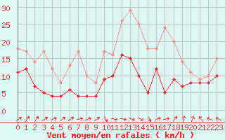 Courbe de la force du vent pour Aurillac (15)